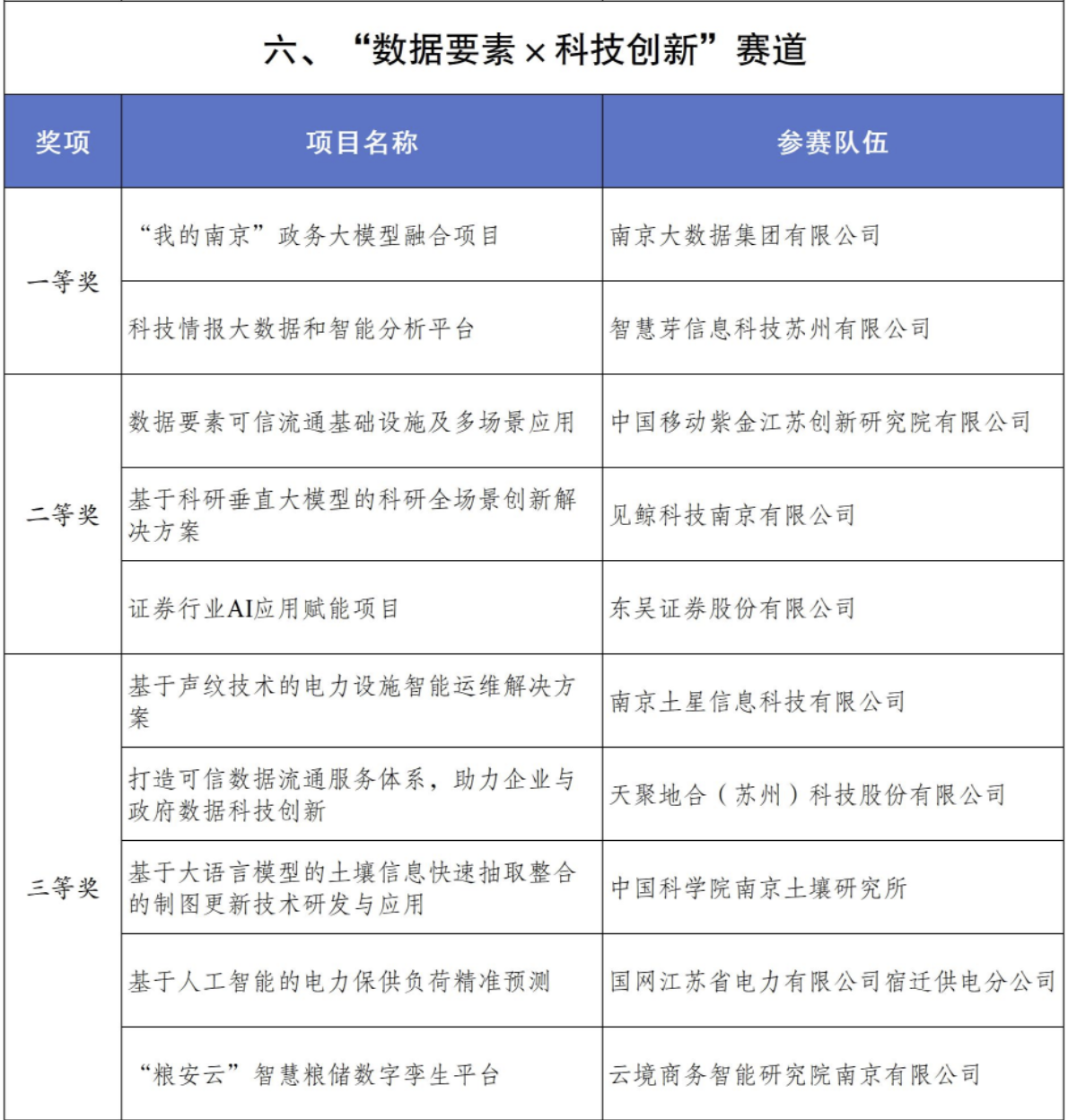 南京土壤研究所土壤科学数据中心团队斩获2024“数据要素X”大赛江苏省分赛三等奖